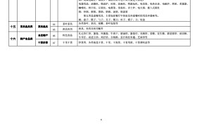 小商品分类(小商品分类与代码)