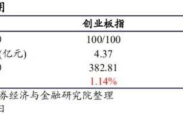 包含创业板回暖明显的故事的词条