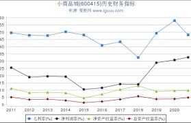 小商品城利润(小商品城利润表定比趋势分析表)