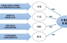 创业项目风险评估(创业项目风险评估表格)