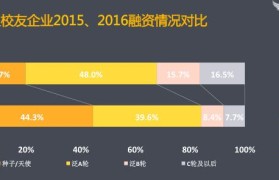 2016网络创业项目(2015年最新创业项目)