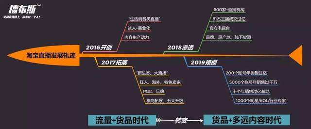 关于淘宝直播成为创业标配资讯的信息