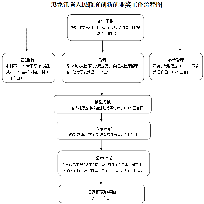 包含创业的基本知识创业的步骤与流程的词条