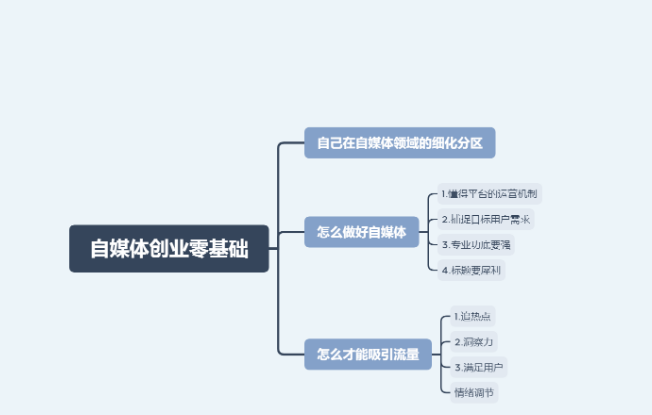 包含自媒体创业人员自述资讯的词条