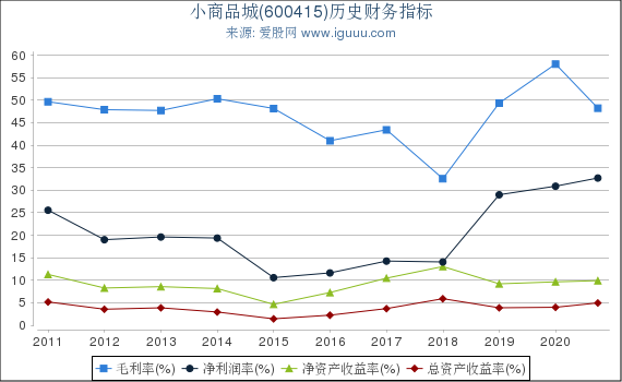 小商品城利润(小商品城利润表定比趋势分析表)