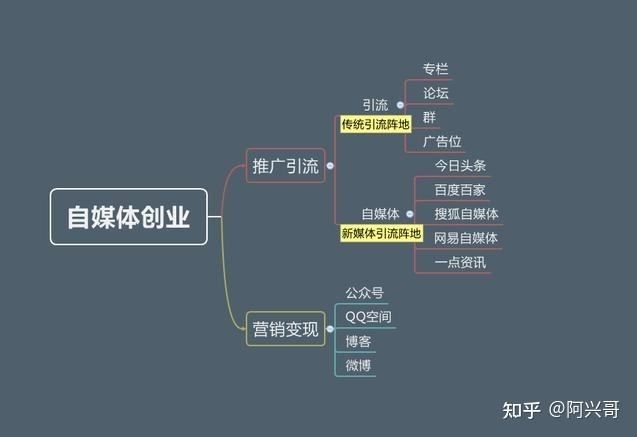 包含90后自媒体创业方法资讯的词条