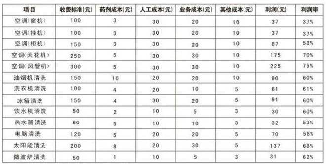 10万内创业项目(10一20万创业项目)