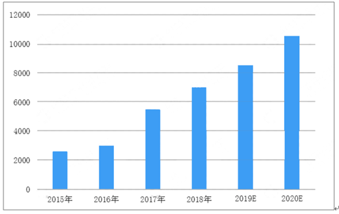 2015年最新创业项目的简单介绍