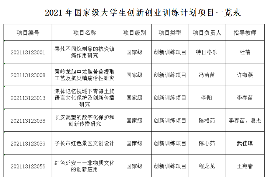 大学生创业项目推荐(在校大学生创业项目推荐)