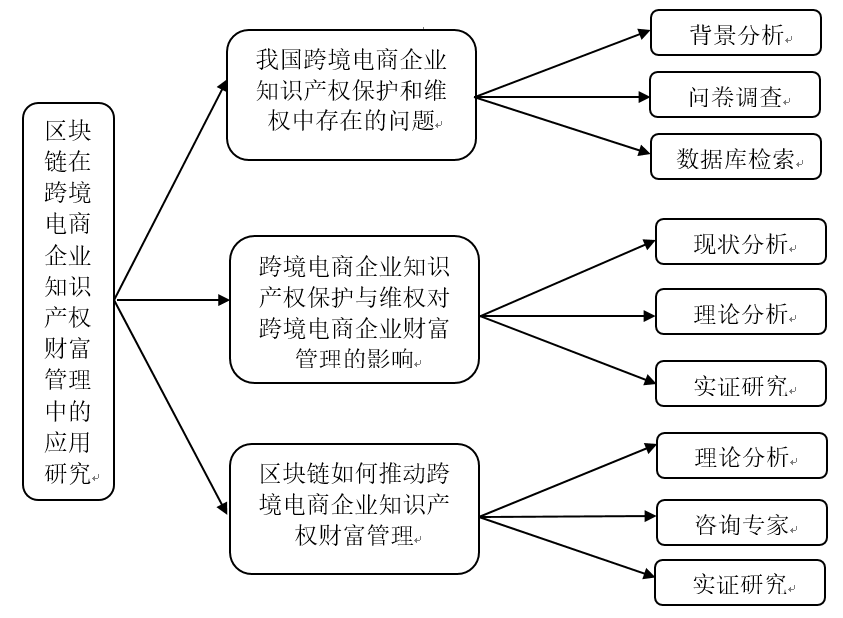 创业初期知识产权管理目的(对于初创企业来说知识产权管理的目标和核心是什么)