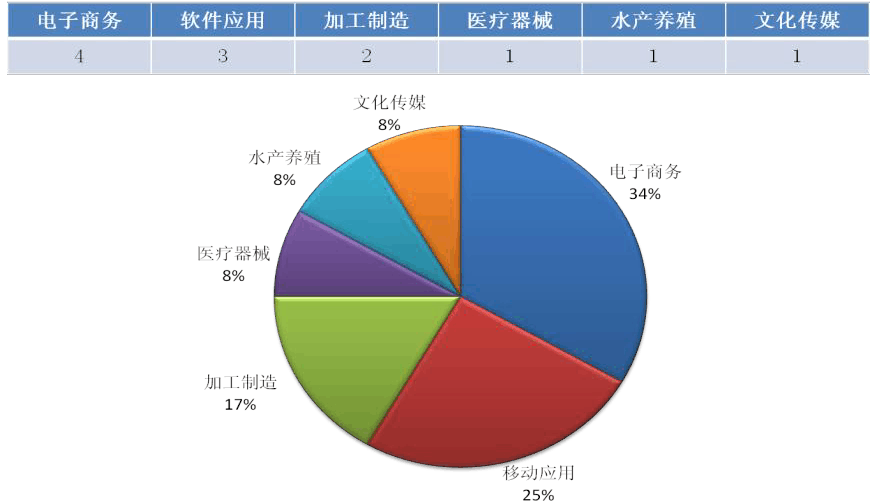 包含未来创业项目以及发展前景的词条