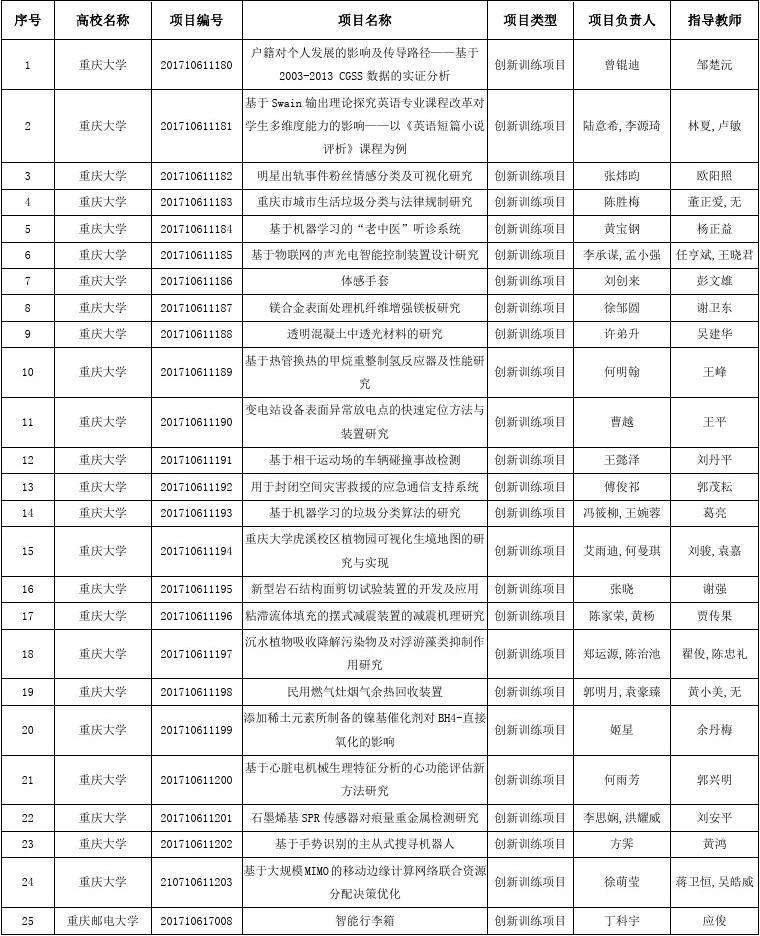 重庆创业项目排行资讯的简单介绍