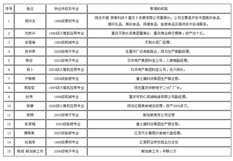 重庆创业项目排行资讯的简单介绍