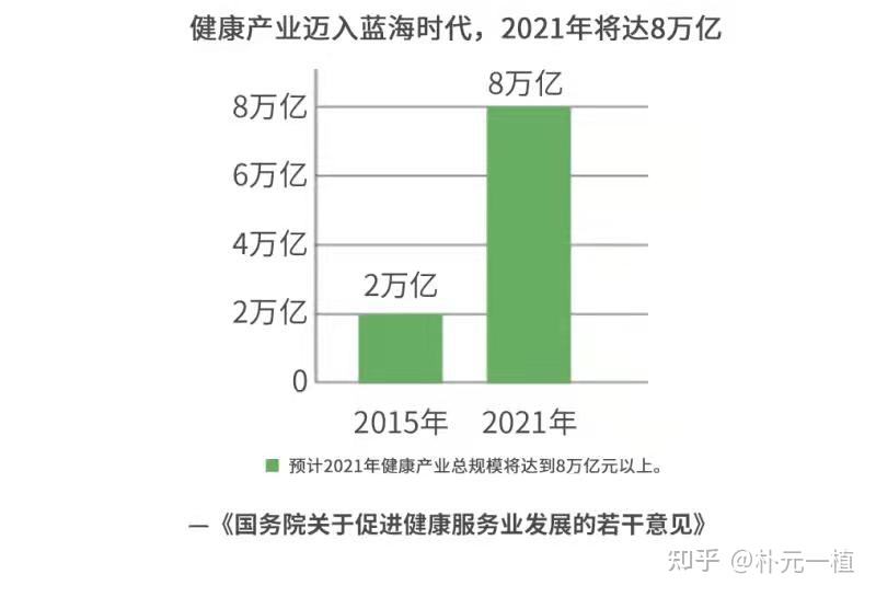 大健康创业项目(大健康行业创业项目)